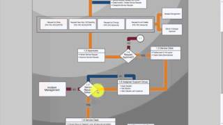 RTD-ITSM-06 Request Fulfillment