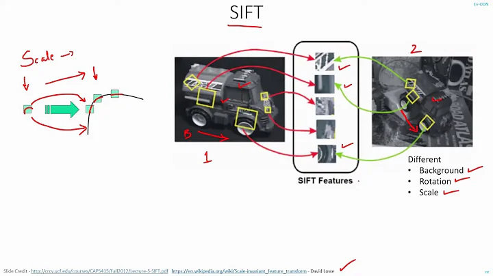 C32 | SIFT | Scale Invariant Feature Transform | Computer Vision | Object detection | EvODN