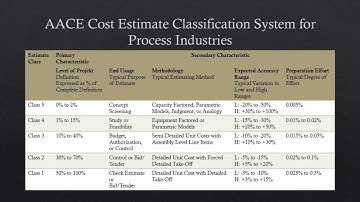 AACE Cost Estimate Classification System for Process Industries
