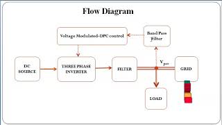 Direct Power Control for a Weak Grid-Connected Voltage Source Inverters - ClickMyProject