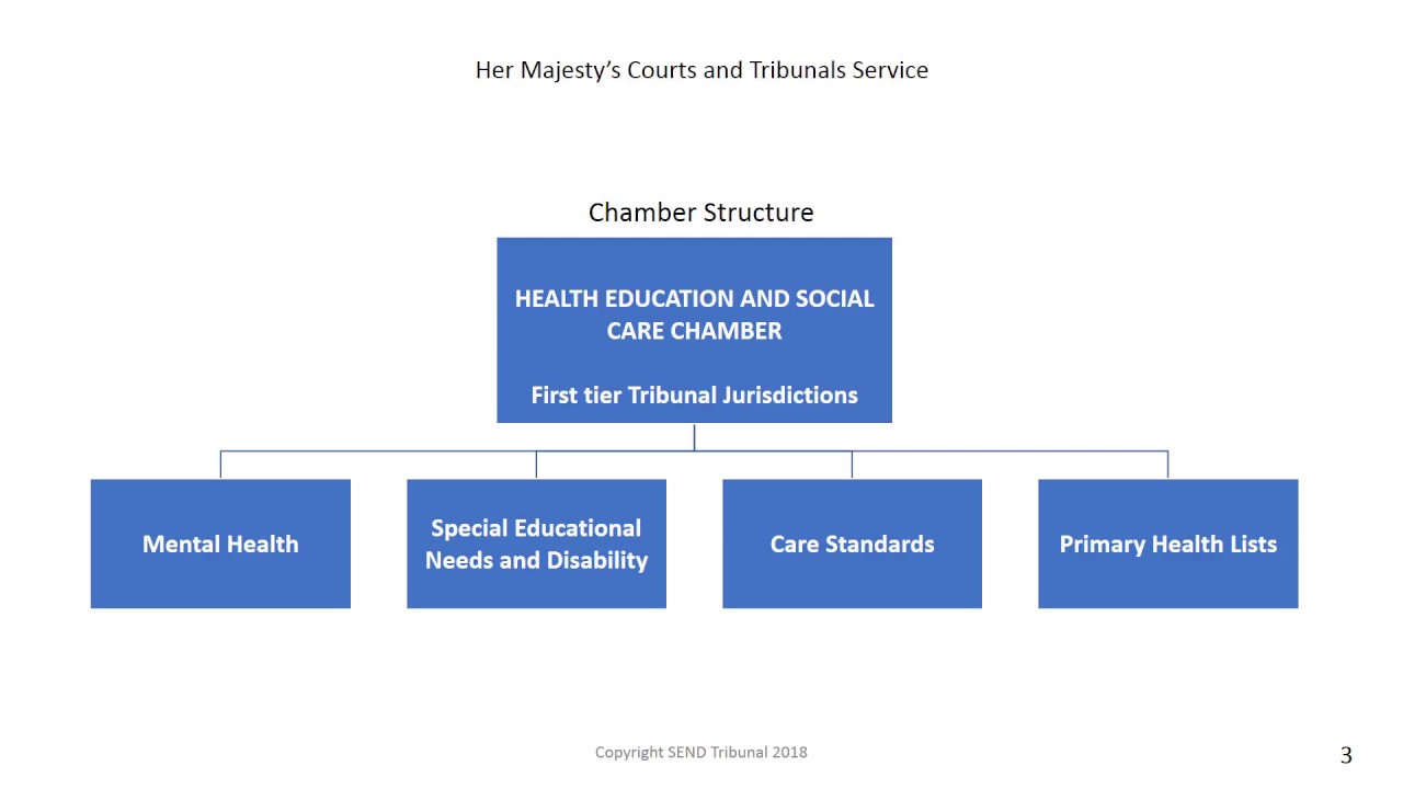  2 Introduction From First Tier Tribunal SEND Tribunal Powers To