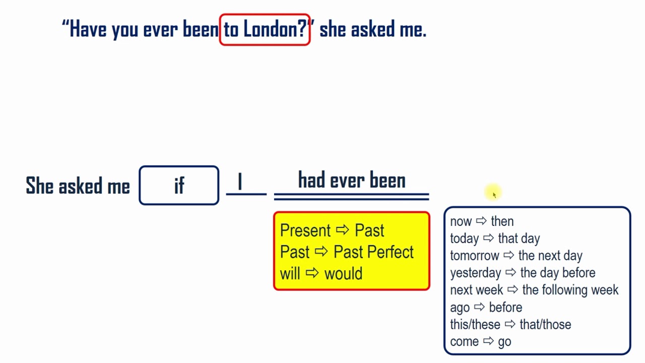 Вопросительные и побудительные предложения в косвенной речи - YouTube