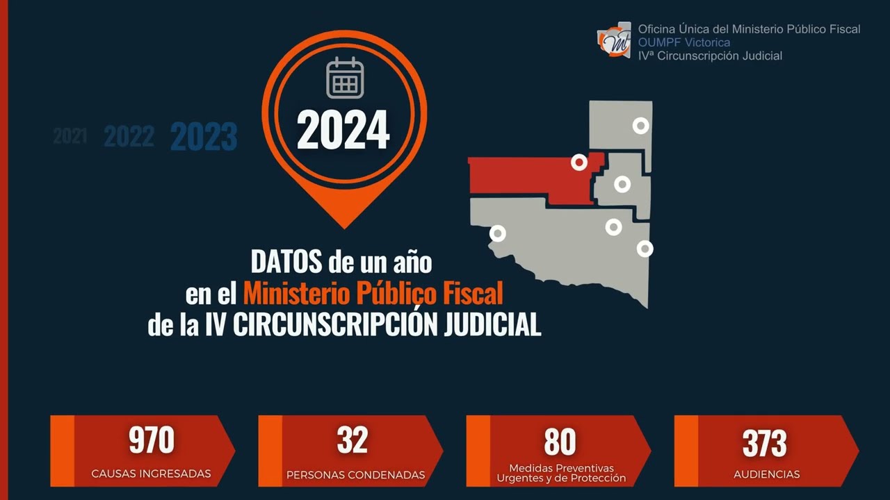 En 2024 en el MPF de Victorica: 1 audiencia por día, 32 personas condenadas y 80 medidas preventivas