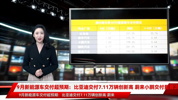 9月新能源車交付超預期：比亞迪交付7.11萬輛創新高 蔚來小鵬交付量首次破萬 - 天天要聞