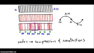 Representing Standing Waves in Pipe