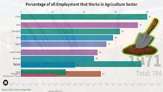 ‍Países que mas Trabajan en el Sector Agrícola │1970 ⭑ 2015