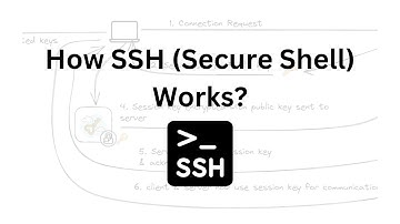 How SSH (Secure Shell) Works? | A Comprehensive Guide | Cloud Interview Questions | #AWS #Azure #GCP