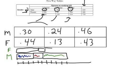 Two way table Basics - Chi Square Stats