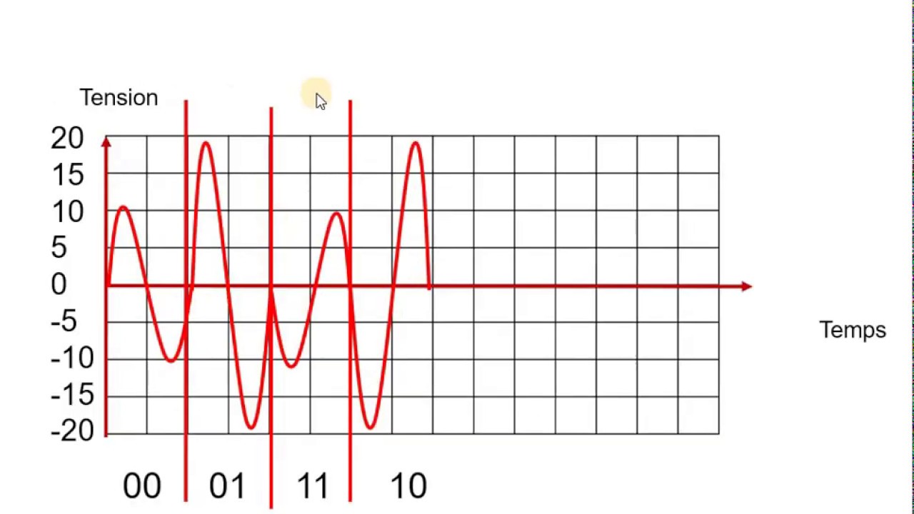 Réseaux | 12 - La Modulation