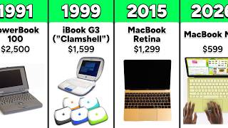 Evolution of MacBooks from 1989 to 2026
