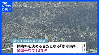 火災保険料値上げへ　保険料を決める際の「目安」が過去最大の引き上げ　平均13%↑｜TBS NEWS DIG