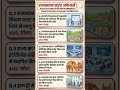 राजस्थान करंट अफेयर्स REET || #reetexam #bstc #cet #patwari #reet2026 #shorts #rajasthangkquestion