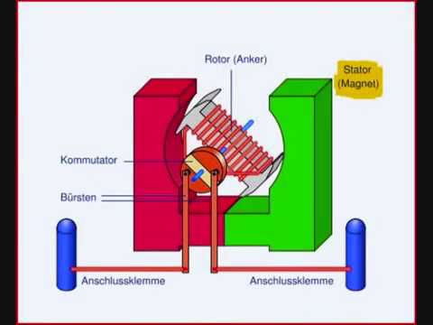 Der Elektromotor 