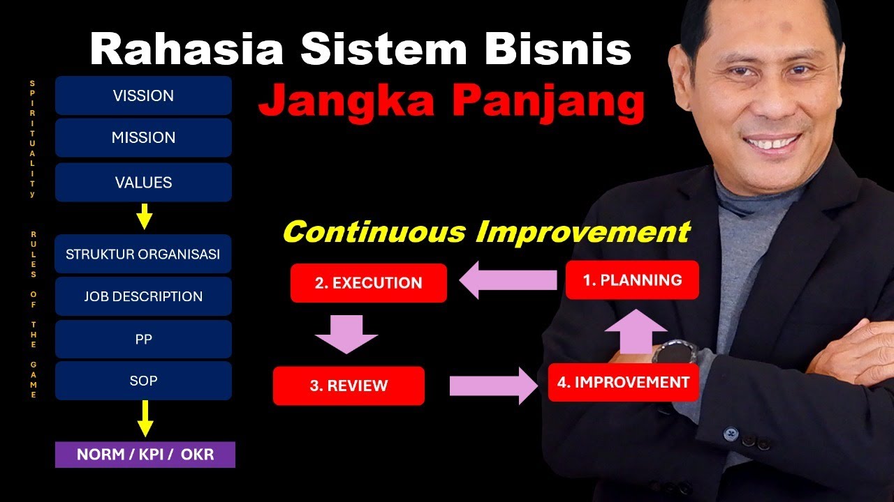 Continuous Improvement (PDCA) - Rahasia Sistem Bisnis Jangka Panjang.