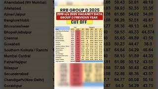 Rrb Group D 2025  Rrb Group D Previous Year Cut Off 2022 shorts groupd railway
