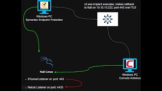 Bypass Commercial Anti-Virus