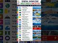 🌍📚 General Knowledge Facts You Must Know!Explore the world's biggest & smallest wonders. #english...