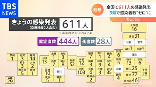 全国で６１１人の新型コロナ感染 ５県で感染者数“ゼロ”に