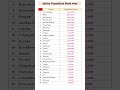Indian population2025|State wise population|Learn GK|Preparation for government exams #shorts #viral