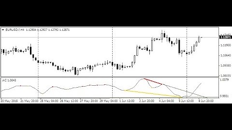 Divergence Petr Forex Indicator