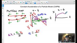 Constant Acceleration of a Particle Model Summary
