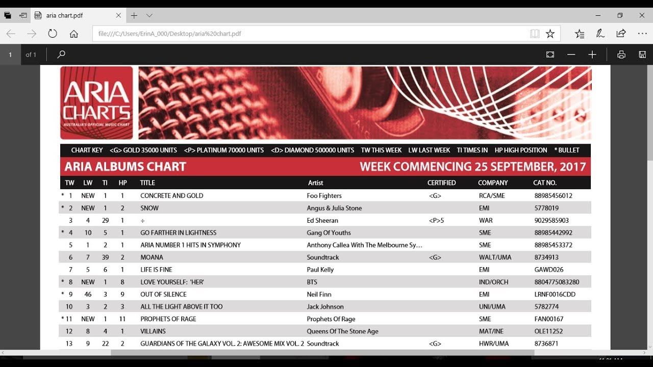 Aria Charts Pdf