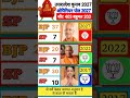 UP Assembly Election Opinion Poll: UP में किसकी लहर? 403 सीटों का सबसे बड़ा ओपिनियन पोल जारी!#shorts