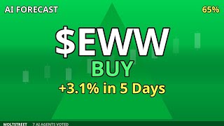 $EWW to $77.50? 📈 Mexico ETF Eyes 3.1% Rally