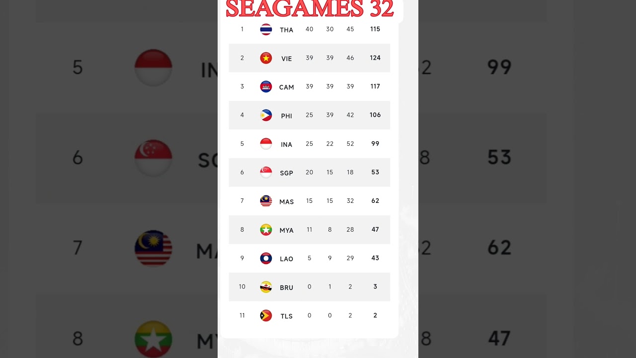 link f8bet tổng hợp bảng tổng sắp huy chương seagames 32 ngày 10/5/2023 việt nam top 2 với 39 hcv