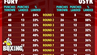 Tyson Fury vs Oleksandr Usyk Punch Statistics - Boxing News