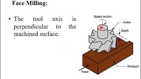 Lecture 3 Milling Machine Part 2 Ayman C Video