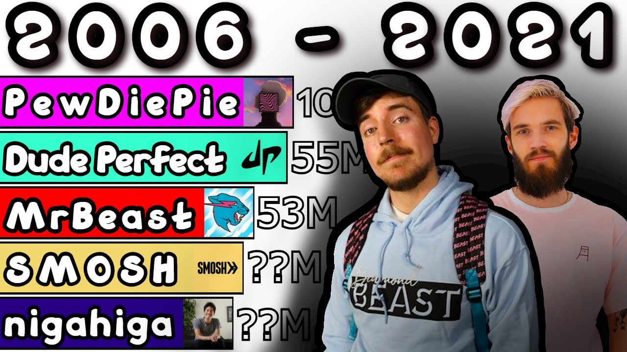 Most Subscribed Individual Person On Youtube Future 2006 2021 Youtube
