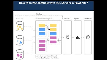 How to create dataflow with SQL Servers in Power BI