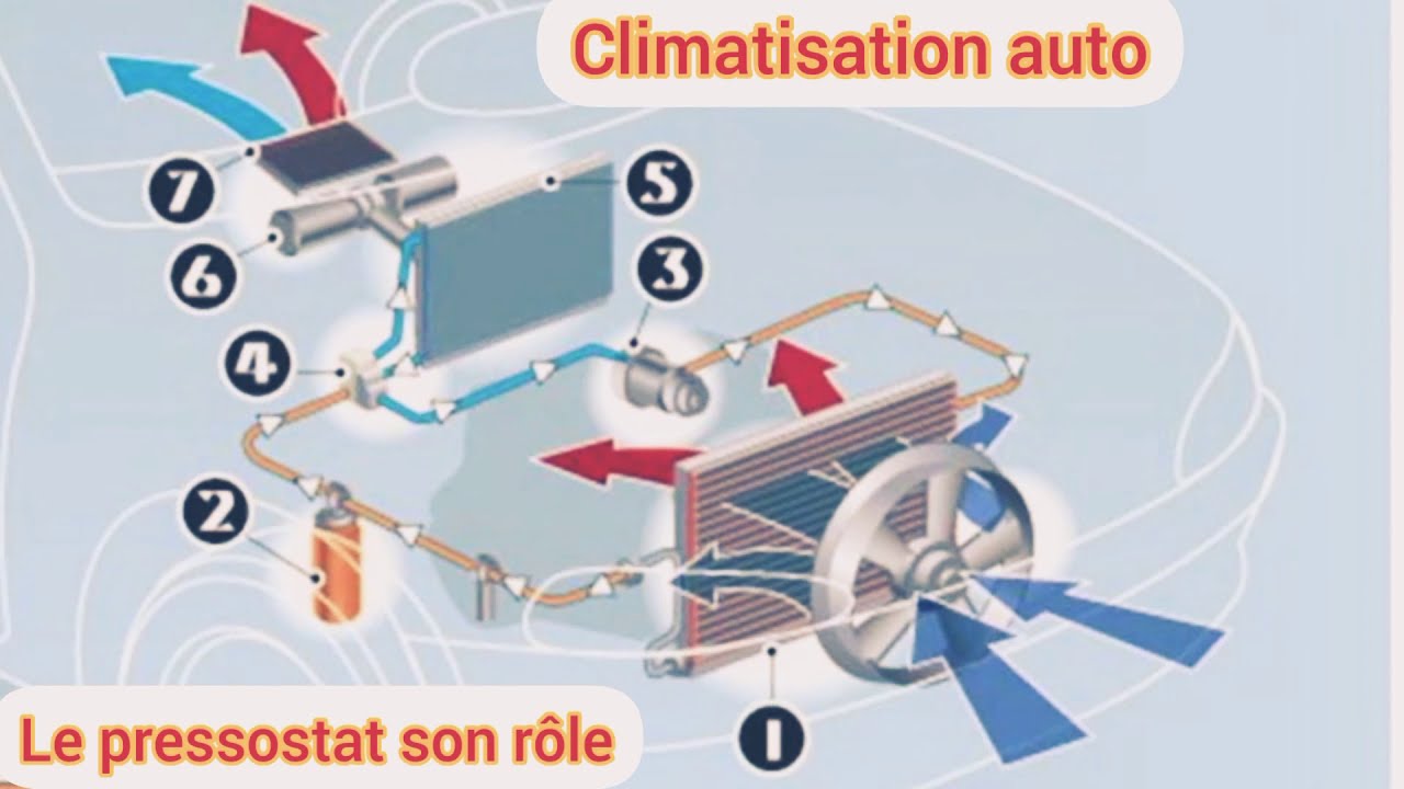 Fontionnement et pannes du pressostat de climatisation