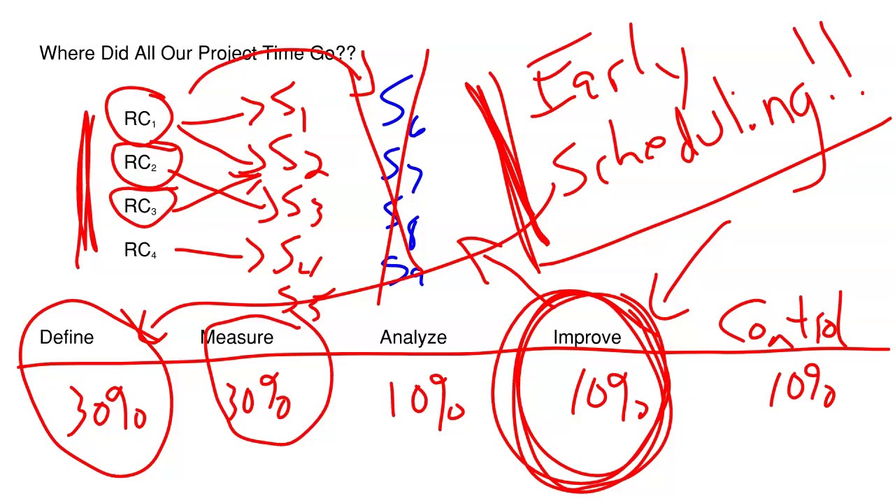 Solution Development - Benchmarking and Best Practice Tours