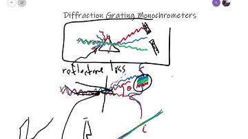 Diffraction grating introduction