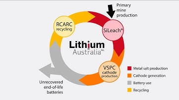 Lithium Australia  – Summary Analysis