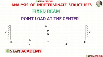 Fixed Beam Carrying a Point Load at the Center