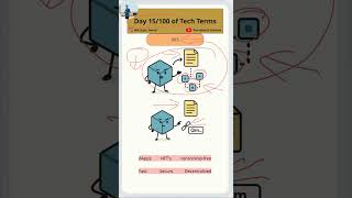 IPFS - Day 15/100 of Tech Terms. #ai #blockchain #ipfs #secure #viral #viralvideo #trending #fyp