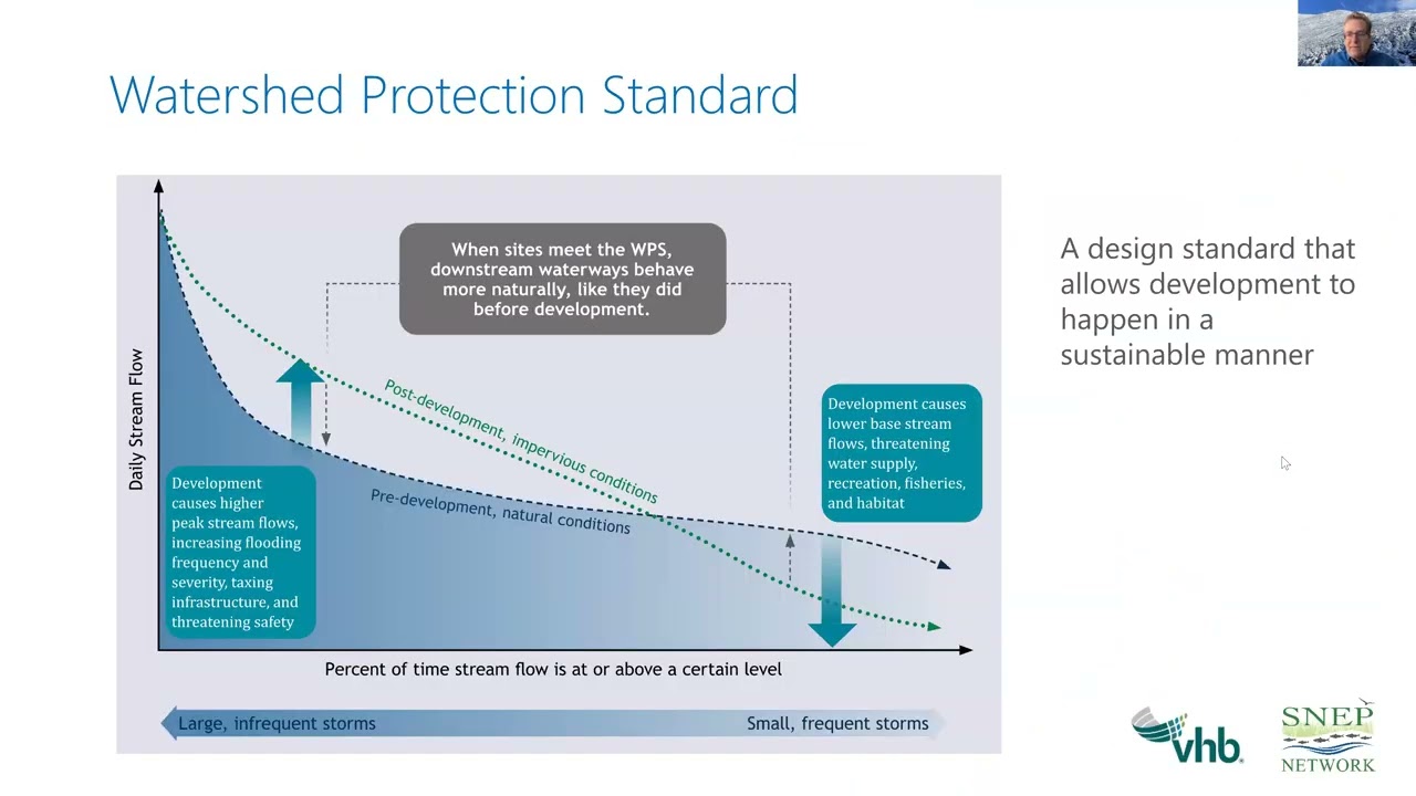 The Watershed Protection Standard: For Clean Water, Cool Communities, & Smarter Growth
