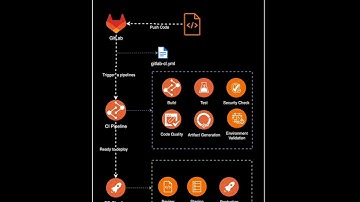 Gitlab CI/CD Pipelines