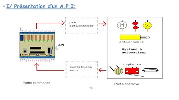 Automate Programmable Industrielle API PARTIE1