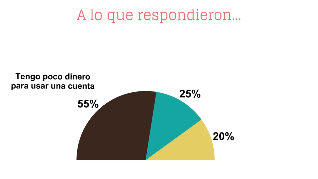 Financial Exclusion / Exclusión financiera