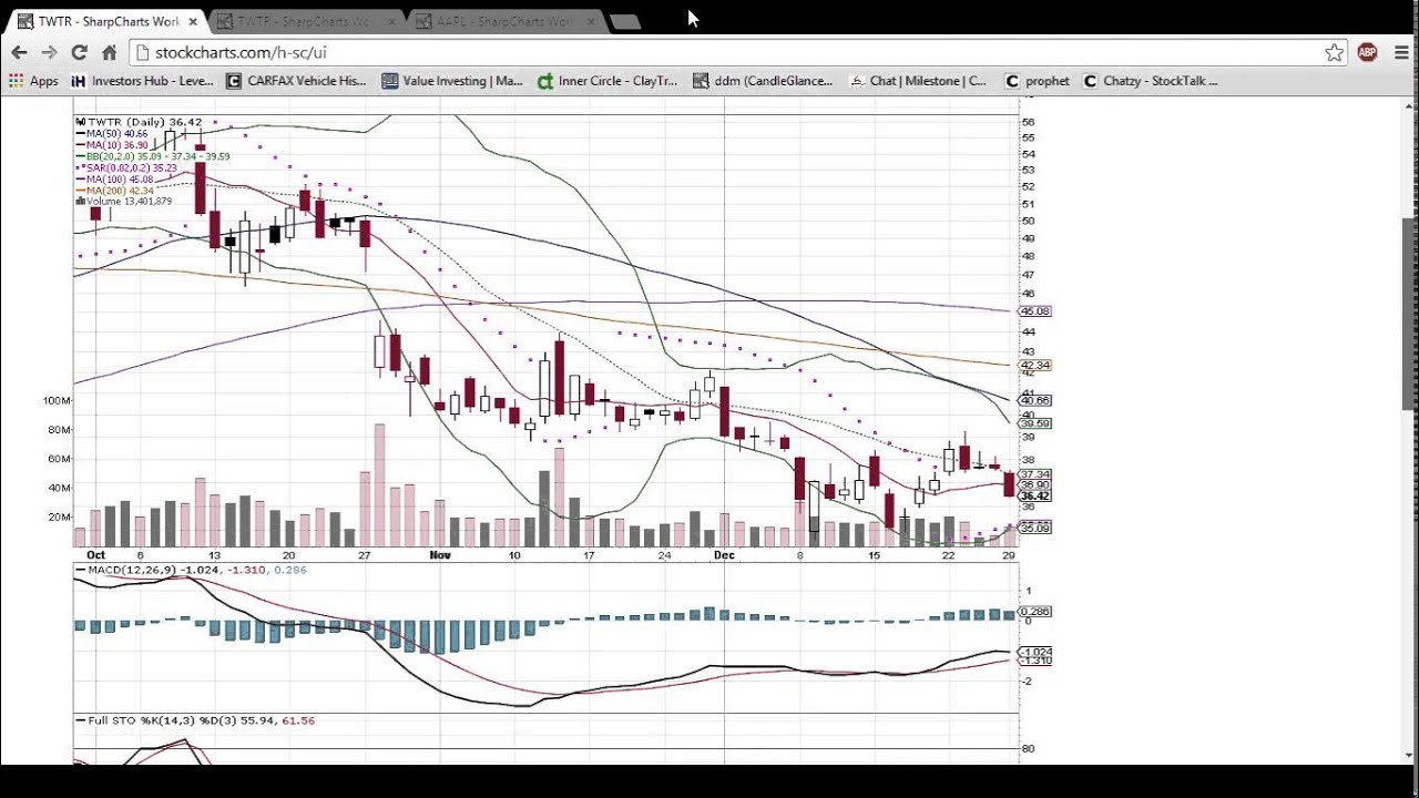 TWTR Technical Analysis 12/29/14