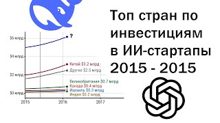 Топ стран по инвестициям в ИИ-стартапы 2015-2025