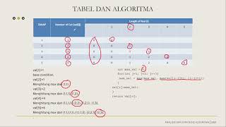 Problem Dynamic Programming : Maximum Product Cutting Rod