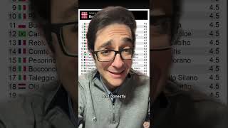 Best Cheeses in the World from TasteAtlas #italianfood #italian #cheese