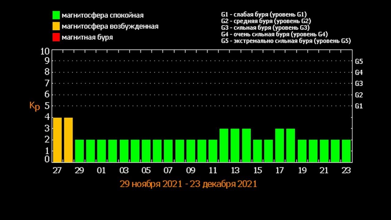 Магнитные бури сегодня таблица