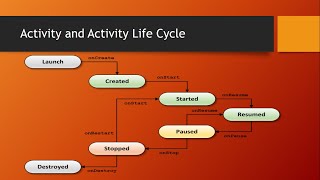 Lecture 18, Activity and Life Cycle Complete Introduction Part 1 in Urdu