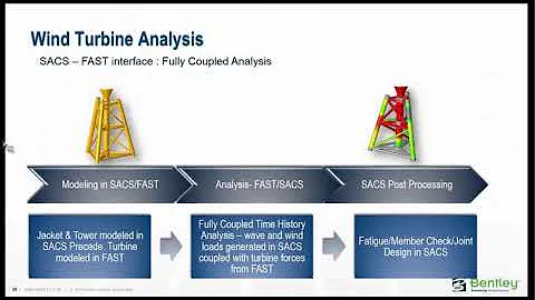 Advanced Wave, Wind, and Turbine Load Analysis